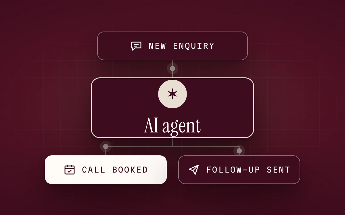 A diagram of a workflow: a new enquiry reaches an AI agent, which books the call and sends the follow-up.